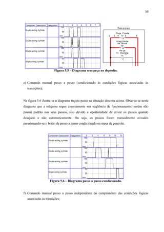 50 
Figura 5.5 – Diagrama sem peça no depósito. 
e) Comando manual passo a passo (condicionado às condições lógicas associadas às transições); 
Na figura 5.6 ilustra-se o diagrama trajeto-passo na situação descrita acima. Observa-se neste diagrama que a máquina segue corretamente sua seqüência de funcionamento, porém não possui padrão nos seus passos, isso devido a oportunidade de ativar os passos quando desejado e não automaticamente. Ou seja, os passos foram manualmente ativados pressionando-se o botão de passo a passo condicionado na mesa de controle. 
Figura 5.6 – Diagrama passo a passo condicionado. 
f) Comando manual passo a passo independente do cumprimento das condições lógicas associadas às transições; 
 