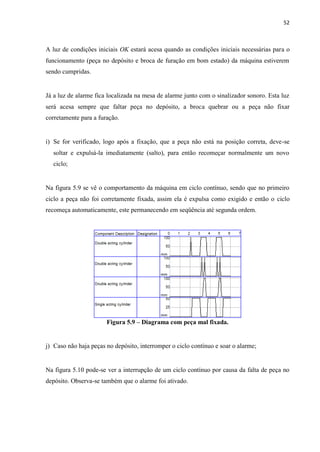 52 
A luz de condições iniciais OK estará acesa quando as condições iniciais necessárias para o funcionamento (peça no depósito e broca de furação em bom estado) da máquina estiverem sendo cumpridas. 
Já a luz de alarme fica localizada na mesa de alarme junto com o sinalizador sonoro. Esta luz será acesa sempre que faltar peça no depósito, a broca quebrar ou a peça não fixar corretamente para a furação. 
i) Se for verificado, logo após a fixação, que a peça não está na posição correta, deve-se soltar e expulsá-la imediatamente (salto), para então recomeçar normalmente um novo ciclo; 
Na figura 5.9 se vê o comportamento da máquina em ciclo contínuo, sendo que no primeiro ciclo a peça não foi corretamente fixada, assim ela é expulsa como exigido e então o ciclo recomeça automaticamente, este permanecendo em seqüência até segunda ordem. 
Figura 5.9 – Diagrama com peça mal fixada. 
j) Caso não haja peças no depósito, interromper o ciclo contínuo e soar o alarme; 
Na figura 5.10 pode-se ver a interrupção de um ciclo contínuo por causa da falta de peça no depósito. Observa-se também que o alarme foi ativado. 
 