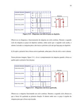 53 
Figura 5.10 – Diagrama com falta de peça no depósito. 
Observa-se no diagrama o funcionamento da máquina em ciclo contínuo. Durante o segundo ciclo da máquina as peças do depósito acabam, então assim que o segundo ciclo acaba, o alarme é ativado e a máquina pára e não inicia o próximo ciclo até que haja peça no depósito. 
k) Se após o primeiro furo a broca estiver quebrada, saltar para o fim do ciclo e soar o alarme. 
Nesta próxima imagem, figura 5.11, vê-se o comportamento da máquina quando a broca se quebra após o primeiro furo da peça. 
Figura 5.11 – Diagrama com broca quebrada. 
Observa-se a máquina funcionando em ciclo contínuo. Durante o segundo ciclo observa-se que a broca foi quebrada na primeira furação. O alarme então soa e a peça é expulsa da máquina para que a broca seja trocada.  