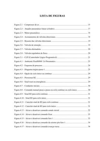 LISTA DE FIGURAS 
Figura 2.1 – Compressor de ar................................................................................................. 15 
Figura 2.2 – Atuador pneumático linear (cilindro). ................................................................. 17 
Figura 2.3 – Motor pneumático. .............................................................................................. 18 
Figura 2.4 – Acionamentos de válvulas direcionais. ............................................................... 18 
Figura 2.5 – Resumo das válvulas direcionais. ....................................................................... 19 
Figura 2.6 – Válvula de retenção. ............................................................................................ 19 
Figura 2.7 – Válvula alternadora. ............................................................................................ 20 
Figura 2.8 – Válvula reguladora de fluxo. ............................................................................... 20 
Figura 3.1 – CLP (Controlador Lógico Programável). ............................................................ 21 
Figura 4.1 – Ambiente FluidSIM® 3.6 Pneumatics. ............................................................... 23 
Figura 4.2 – Esquema do processo. ......................................................................................... 24 
Figura 4.3 – Diagrama trajeto-passo 1..................................................................................... 25 
Figura 4.4 – Opção de ciclo único ou contínuo. ...................................................................... 29 
Figura 4.5 – Pressionar B2. ..................................................................................................... 29 
Figura 4.6 – Sinal reset ou emergência.................................................................................... 29 
Figura 4.7 – Condições iniciais. .............................................................................................. 30 
Figura 4.8 – Comando manual passo a passo ou ciclo contínuo ou ciclo único. .................... 30 
Figura 4.9 – Sinal B3 para ciclo contínuo. .............................................................................. 31 
Figura 4.10 – Sinal B3 para ciclo único. ................................................................................. 31 
Figura 4.11 – Cancelar sinal de B3 para ciclo contínuo. ......................................................... 31 
Figura 4.12 – Cancelar sinal de B3 para ciclo único. .............................................................. 31 
Figura 4.13 – Ativar e desativar comando estado inicial. ....................................................... 32 
Figura 4.14 – Ativar e desativar comando fixar. ..................................................................... 33 
Figura 4.15 – Ativar e desativar comando furo 1. ................................................................... 33 
Figura 4.16 – Ativar e desativar comando de retorno pós furo 1. ........................................... 34 
Figura 4.17 – Ativar e desativar comando avançar mesa. ....................................................... 34  