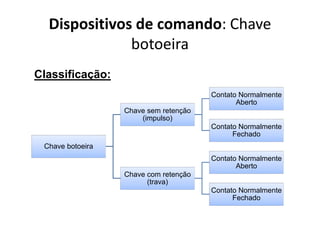 Dispositivos de comando: Chave
botoeira
Chave botoeira
Chave sem retenção
(impulso)
Contato Normalmente
Aberto
Contato Normalmente
Fechado
Chave com retenção
(trava)
Contato Normalmente
Aberto
Contato Normalmente
Fechado
Classificação:
 