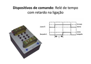 Dispositivos de comando: Relé de tempo
com retardo na ligação
 