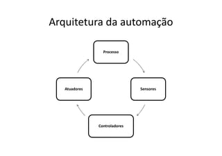 Arquitetura da automação
Processo
Sensores
Controladores
Atuadores
 