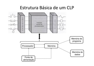Estrutura Básica de um CLP
Processador Memória
Fonte de
alimentação
Memória de
programa
Memória de
dados
 