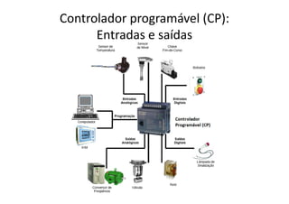 Controlador programável (CP):
Entradas e saídas
 