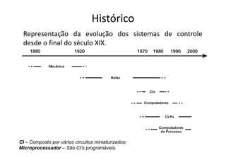 Histórico
Representação da evolução dos sistemas de controle
desde o final do século XIX.
CI – Composto por vários circuitos miniaturizados;
Microprocessador – São CI’s programáveis.
 