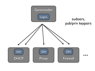 Gerenciador
          Logica
                          sudoers,
                      pub/priv keypairs




 SSH       SSH         SSH
                                 ...
DHCP     Proxy       Firewall
 