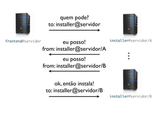 quem pode?
                      to: installer@servidor

                                                 installer@servidor/A
frontend@servidor            eu posso!
                    from: installer@servidor/A




                                                        ...
                             eu posso!
                    from: installer@servidor/B


                          ok, então instala!
                     to: installer@servidor/B
                                                 installer@servidor/B
 