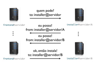 quem pode?
                      to: installer@servidor

                                                 installer@servidor/A
frontend@servidor            eu posso!
                    from: installer@servidor/A
      ...




                                                        ...
                             eu posso!
                    from: installer@servidor/B


                          ok, então instala!
                     to: installer@servidor/B
frontend@servidor                                installer@servidor/B
 