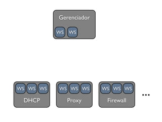 Gerenciador

           WS   WS




WS WS WS   WS WS WS      WS WS WS
                                     ...
 DHCP           Proxy     Firewall
 