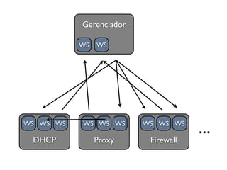 Gerenciador

           WS   WS




WS WS WS   WS WS WS      WS WS WS
                                     ...
 DHCP           Proxy     Firewall
 