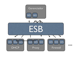 Gerenciador

           WS   WS




           ESB
WS WS WS   WS WS WS      WS WS WS
                                     ...
 DHCP           Proxy     Firewall
 