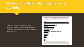 Redução na taxa de abandono de
carrinho
74% dos entrevistados incluíram
motivos como o preço final ser muito
caro ou encontrar um acordo melhor
em outro lugar.
 