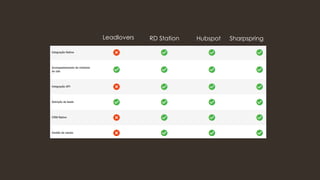 Leadlovers RD Station Hubspot Sharpspring
 
