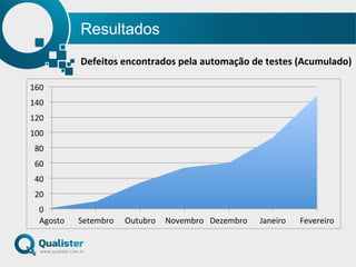Resultados
0"
20"
40"
60"
80"
100"
120"
140"
160"
Agosto" Setembro" Outubro" Novembro" Dezembro" Janeiro" Fevereiro"
Defeitos	
  encontrados	
  pela	
  automação	
  de	
  testes	
  (Acumulado)	
  
 
