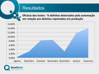 Resultados
0,00%$
2,00%$
4,00%$
6,00%$
8,00%$
10,00%$
12,00%$
14,00%$
16,00%$
Agosto$ Setembro$ Outubro$ Novembro$ Dezembro$ Janeiro$ Fevereiro$
Eﬁcácia	
  dos	
  testes	
  -­‐	
  %	
  defeitos	
  detectados	
  pela	
  automação	
  
em	
  relação	
  aos	
  defeitos	
  reportados	
  em	
  produção	
  
 