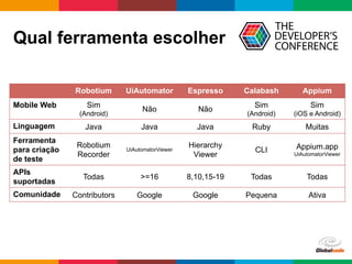 Globalcode	
  –	
  Open4education
Qual ferramenta escolher
Robotium UiAutomator Espresso Calabash Appium
Mobile Web Sim
(Android)
Não Não
Sim
(Android)
Sim
(iOS e Android)
Linguagem Java Java Java Ruby Muitas
Ferramenta
para criação
de teste
Robotium
Recorder
UiAutomatorViewer
Hierarchy
Viewer
CLI Appium.app
UiAutomatorViewer
APIs
suportadas
Todas >=16 8,10,15-19 Todas Todas
Comunidade Contributors Google Google Pequena Ativa
 