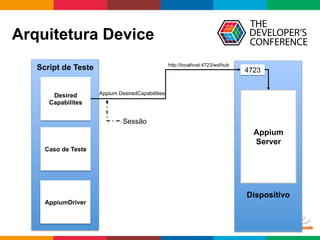Globalcode	
  –	
  Open4education
Arquitetura Device
Dispositivo
Script de Teste
Appium
Server
AppiumDriver
Desired
Capabilites
Caso de Teste
4723
Appium DesiredCapabilities
http://localhost:4723/wd/hub
Sessão
 