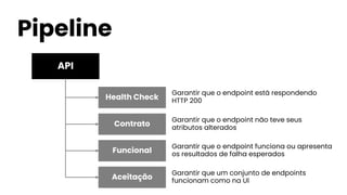 API
Pipeline
Health Check
Contrato
Funcional
Aceitação
Garantir que o endpoint está respondendo
HTTP 200
Garantir que o endpoint não teve seus
atributos alterados
Garantir que o endpoint funciona ou apresenta
os resultados de falha esperados
Garantir que um conjunto de endpoints
funcionam como na UI
 