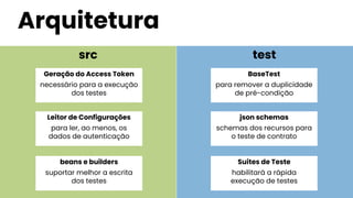Arquitetura
src test
Geração do Access Token
necessário para a execução
dos testes
Leitor de Configurações
para ler, ao menos, os
dados de autenticação
beans e builders
suportar melhor a escrita
dos testes
BaseTest
para remover a duplicidade
de pré-condição
json schemas
schemas dos recursos para
o teste de contrato
Suítes de Teste
habilitará a rápida
execução de testes
 