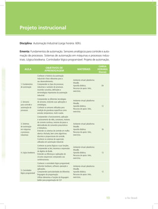 e-Tec Brasil
Disciplina: Automação Industrial (carga horária: 60h).
Ementa: Fundamentos de automação. Sensores analógicos para controle e auto-
mação de processos. Sistemas de automação em máquinas e processos indus-
triais. Lógica booleana. Controlador lógico programável. Projeto de ­
automação.
AULA
OBJETIVOS DE
APRENDIZAGEM
MATERIAIS
CARGA
HORÁRIA
(horas)
1. Fundamentos
de automação
Conhecer o histórico da automação
industrial e fatos relevantes para o
seu desenvolvimento.
Compreender os tipos de processos
industriais e variáveis de processos.
Assimilar conceitos, definições e
terminologias importantes da automação
industrial.
Ambiente virtual: plataforma
Moodle.
Apostila didática.
Recursos de apoio: links,
exercícios.
04
2. Sensores
para controle e
automação de
processos
Compreender as diferentes tecnologias
de sensores, incluindo suas aplicações e
simbologias.
Conhecer os sensores utilizados para
medição de grandezas específicas como
pressão, temperatura, nível e vazão.
Ambiente virtual: plataforma
Moodle.
Apostila didática.
Recursos de apoio: links,
exercícios.
12
3. Sistemas
de automação
em máquinas
e processos
industriais
Compreender o funcionamento, aplicação
e acionamento de relés, contatores, motores
de corrente contínua, motores de passo e
eletroválvulas de comandos pneumáticos
e hidráulicos.
Entender os sistemas de controle em malha
aberta e fechada, bem como algoritmos
discretos e proporcionais de controle.
Conhecer os sistemas de supervisão
utilizados em automação industrial.
Ambiente virtual: plataforma
Moodle.
Apostila didática.
Recursos de apoio: links,
exercícios.
16
4. Lógica booleana
Conhecer as portas lógicas e suas funções.
Compreender as leis, teoremas e expressões
da álgebra de Boole.
Entender as diferenças e aplicações de
circuitos sequenciais comparados aos
combinacionais.
Ambiente virtual: plataforma
Moodle.
Apostila didática.
Recursos de apoio: links,
exercícios.
12
5. Controlador
lógico programável
Conhecer o controlador lógico programável,
incluindo hardware, software, operação e
aplicações.
Compreender particularidades de diferentes
linguagens de programação.
Utilizar elementos e funções da linguagem
ladder para programação de CLP.
Ambiente virtual: plataforma
Moodle.
Apostila didática.
Recursos de apoio: links,
exercícios.
12
Projeto instrucional
e-Tec Brasil
13
 