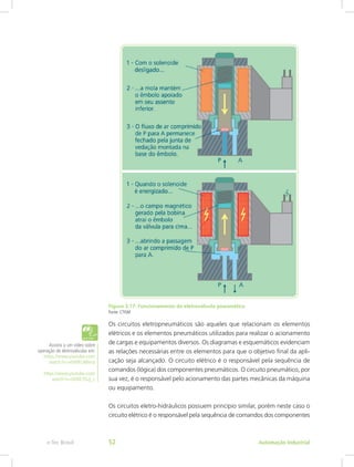 Figura 3.17: Funcionamento da eletroválvula pneumática
Fonte: CTISM
Os circuitos eletropneumáticos são aqueles que relacionam os elementos
elétricos e os elementos pneumáticos utilizados para realizar o acionamento
de cargas e equipamentos diversos. Os diagramas e esquemáticos evidenciam
as relações necessárias entre os elementos para que o objetivo final da apli-
cação seja alcançado. O circuito elétrico é o responsável pela sequência de
comandos (lógica) dos componentes pneumáticos. O circuito pneumático, por
sua vez, é o responsável pelo acionamento das partes mecânicas da máquina
ou equipamento.
Os circuitos eletro-hidráulicos possuem princípio similar, porém neste caso o
circuito elétrico é o responsável pela sequência de comandos dos ­
componentes
Assista a um vídeo sobre
operação de eletroválvulas em:
https://www.youtube.com/
watch?v=v0tMFLNBeco
https://www.youtube.com/
watch?v=itDXE7Gzj_c
Automação Industrial
e-Tec Brasil 52
 