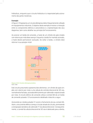 hidráulicos, enquanto que o circuito hidráulico é o responsável pelo aciona-
mento das partes mecânicas.
Exemplo
A Figura 3.18 apresenta um circuito eletropneumático frequentemente utilizado
em equipamentos industriais. O objetivo deste exemplo é mostrar a interação
entre os componentes elétricos e pneumáticos e a representação dos seus
diagramas, bem como detalhar seu princípio de funcionamento.
Ao acionar um botão de comando, a haste de um cilindro de ação simples
com retorno por mola deve avançar. Enquanto o botão for mantido acionado,
a haste deverá permanecer avançada. Ao soltar o botão, o cilindro deve
retornar à sua posição inicial.
Figura 3.18: Circuito eletropneumático
Fonte: CTISM
Este circuito pneumático apresenta dois elementos: um cilindro de ação sim-
ples com retorno por mola e uma válvula de controle direcional de 3/2 vias,
normalmente fechada, acionada eletricamente por solenoide e reposicionada
por mola. O circuito elétrico de comando utiliza o contato NA de um botão
de comando pulsador. O funcionamento detalhado é descrito a seguir.
Acionando-se o botão pulsador S1 ocorre o fechamento do seu contato NA.
Assim, uma corrente elétrica começa a circular através do circuito, promovendo
a energização da bobina do solenoide Y1 da válvula direcional. Consequente-
mente, o carretel da válvula direcional de 3/2 vias é deslocado para a direita,
e-Tec Brasil
Aula 3 - Sistemas de automação em máquinas e processos industriais 53
 