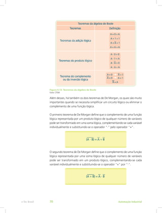 Figura 4.13: Teoremas da álgebra de Boole
Fonte: CTISM
Além desses, há também os dois teoremas de De Morgan, os quais são muito
importantes quando se necessita simplificar um circuito lógico ou eliminar o
complemento de uma função lógica.
O primeiro teorema de De Morgan define que o complemento de uma função
lógica representada por um produto lógico de qualquer número de variáveis
pode ser transformado em uma soma lógica, complementando-se cada variável
individualmente e substituindo-se o operador “∙” pelo operador “+”.
O segundo teorema de De Morgan define que o complemento de uma função
lógica representada por uma soma lógica de qualquer número de variáveis
pode ser transformado em um produto lógico, complementando-se cada
variável individualmente e substituindo-se o operador “+” por “∙”.
Automação Industrial
e-Tec Brasil 70
 