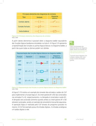 Figura 5.8: Principais elementos dos diagramas de contatos
Fonte: CTISM
A partir destes elementos é possível obter o diagrama ladder equivalente
das funções lógicas booleanas estudadas na Aula 4. A Figura 5.9 apresenta
a representação das funções ou portas lógicas básicas no diagrama ladder, a
partir das quais todas as demais podem ser obtidas.
Figura 5.9: Representação das funções ou portas lógicas básicas no diagrama ladder
Fonte: CTISM
A Figura 5.10 mostra um exemplo de conexão das entradas e saídas do CLP
para implementar a função lógica E. Os interruptores B1 e B2 são conectados
nas entradas I1 e I2, respectivamente, e a lâmpada é conectada à saída Q1.
A lâmpada será acionada somente quando ambos os interruptores B1 e B2
estiverem acionados, sendo um exemplo de comando bi-manual de segurança.
A operação lógica é realizada pelo CLP através do programa gravado no
mesmo. O CLP do exemplo possui 8 entradas digitais, 2 entradas analógicas
e 4 saídas digitais à relé.
Teste o funcionamento dos
elementos básicos dos diagramas
ladder através de simulações em:
http://www.marioperez.com.mx/
macroplc/simulador/1Q?run
É possível montar diagramas com
contatos e bobinas, bem como
simular circuitos de exemplos
prontos.
e-Tec Brasil
Aula 5 - Controlador lógico programável 89
 
