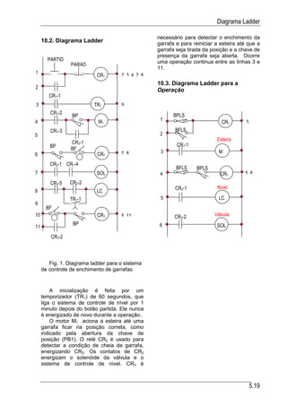 Diagrama Ladder

                                                 necessário para detectar o enchimento da
     10.2. Diagrama Ladder                       garrafa e para reiniciar a esteira até que a
                                                 garrafa seja tirada da posição e a chave de
                                                 presença da garrafa seja aberta. Ocorre
       PARTID                                    uma operação continua entre as linhas 3 e
                 PARAD
                                                 11.
1                          CR1       2 3 4 7 8
                                                 10.3. Diagrama Ladder para a
2
                                                 Operação
        CR1-1
3                         TR1        9
        CR1-2                                          BPLS
                 BP
4                           M1                    1                         CR1        3
        CR1-3                                           BFLS
5                                                 2
                                                                          Esteira
                 CR3-1                                   CR1-1
        BP       BF
                           CR2       7 8          3                        M
6
        CR2-1 CR1-4
                                                         BFLS    BPLS
7                          SOL                    4                         CR2       5 6
        CR1-5    CR2-2
                                                        CR2-1             Nível
8                          LC
                 TR1-1                            5                        LC
9
       BF
10                         CR3       5 11               CR2-2            Válvula
                  BP                              6                       SOL
11
         CR3-2



        Fig. 1. Diagrama ladder para o sistema
     de controle de enchimento de garrafas


         A inicialização é feita por um
     temporizador (TR1) de 60 segundos, que
     liga o sistema de controle de nível por 1
     minuto depois do botão partida. Ele nunca
     é energizado de novo durante a operação..
         O motor M1 aciona a esteira até uma
     garrafa ficar na posição correta, como
     indicado pela abertura da chave de
     posição (PB1). O relé CR2 é usado para
     detectar a condição de cheia da garrafa,
     energizando CR2. Os contatos de CR2
     energizam o solenóide da válvula e o
     sistema de controle de nível. CR3 é



                                                                                           5.19
 