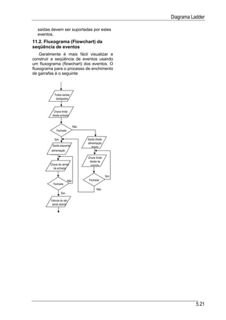 Diagrama Ladder

  saídas devem ser suportadas por estes
  eventos.
11.2. Fluxograma (Flowchart) da
seqüência de eventos
    Geralmente é mais fácil visualizar e
construir a seqüência de eventos usando
um fluxograma (flowchart) dos eventos. O
fluxograma para o processo de enchimento
de garrafas é o seguinte




            Todas saídas
             desligadas



           Chave limite
          direita entrada


                              Não
              Fechada

            Sim                     Saída direita
                                    alimentação
          Saída esquerda               ligada
         alimentação
         ligada
                                    Chave limite
                                     direita de
        Chave de centro               entrada
          de entrada

                                                    Sim
                        Não          Fechada
           Fechada
                                            Não
                  Sim

         Válvula do silo
          saída aberta




                                                                     5.21
 