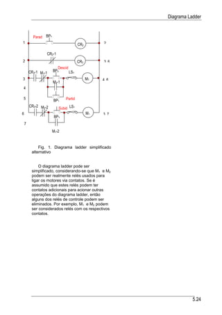 Diagrama Ladder


          Parad BP2
1                                     CR2        2

                 CR2-1
2                                     CR3        3 6
                        Descid
        CR3-1 M1-1    BP4      LS2
3                                           M2   4 6
                      M2-1
4

5                     BP1    Partid
        CR3-2 M2-2
                         Subid LS1
6                                           M1   3 7
                      BP3
    7
                      M1-2


             Fig. 1. Diagrama ladder simplificado
         alternativo


             O diagrama ladder pode ser
         simplificado, considerando-se que M1 e M2
         podem ser realmente relés usados para
         ligar os motores via contatos. Se é
         assumido que estes relés podem ter
         contatos adicionais para acionar outras
         operações do diagrama ladder, então
         alguns dos relés de controle podem ser
         eliminados. Por exemplo, M1 e M2 podem
         ser considerados relés com os respectivos
         contatos.




                                                                  5.24
 