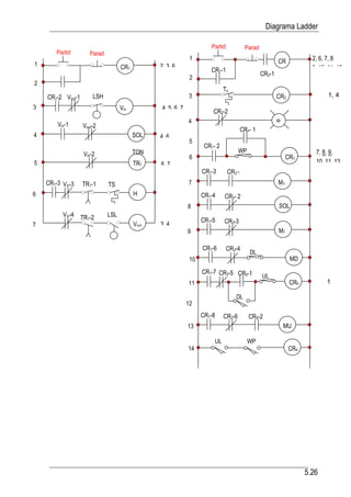 Diagrama Ladder

                                                                    Partid            Parad
        Partid        Parad
                                                            1                                         CR            2, 6, 7, 8
1                                   CR1          2 3 6
                                                                    CR1-1                                           9 10 11 13
                                                                                              CR2-1
                                                            2
2
                                                                           To
    CR1-2 Vout-1       LSH                                  3                                         CR2                1, 4
3                                   Vin          4 5 6 7
                                                                     CR2-2
                                                           4                                          R
        Vin-1      Vout-2
                                                                                     CR4- 1
4                                         SOL    4 6
                                                            5
                                                                  CR1- 2
                                          TON                                      WP                                7, 8, 9,
                   Vin-2                                    6                                              CR3
5                                         TR1    6 7                                                                 10 11 13
                                                                 CR1-3       CR3 -
    CR1-3 Vin-3    TR1-1      TS                           7                                          M3
6                                         H                      CR1-4     CR3- 2
                                                           8                                          SOL
          Vin-4 TR -2         LSL
                  1                                              CR1-5     CR3-3
7                                         Vout   3 4
                                                           9                                          M2

                                                                 CR1-6       CR3-4
                                                                                        DL
                                                            10                                              MD

                                                                 CR1-7 CR3-5 CR5-1
                                                                                              UL
                                                           11                                               CR5          1

                                                                                DL
                                                           12
                                                                 CR1-8     CR3-6        CR5-2
                                                           13                                             MU

                                                                      UL                WP
                                                           14                                               CR4




                                                                                                                  5.26
 