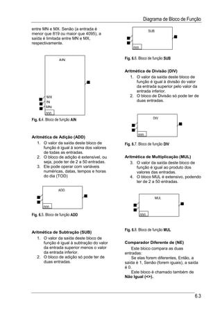 Diagrama de Bloco de Função
entre MN e MX. Senão (a entrada é                            SUB
menor que 819 ou maior que 4095), a
saída é limitada entre MN e MX,
respectivamente.
                                                 000

                 AIN                        Fig. 6.6. Bloco de função SUB


                                            Aritmética de Divisão (DIV)
                                               1. O valor da saída deste bloco de
                                                  função é igual à divisão do valor
                                                  da entrada superior pelo valor da
                                                  entrada inferior.
         MX                                    2. O bloco de Divisão só pode ter de
         IN                                       duas entradas.
         MN
          000
Fig. 6.4. Bloco de função AIN                                  DIV




Aritmética de Adição (ADD)                          000
   1. O valor da saída deste bloco de       Fig. 6.7. Bloco de função DIV
      função é igual à soma dos valores
      de todas as entradas.
   2. O bloco de adição é extensível, ou    Aritmética de Multiplicação (MUL)
      seja, pode ter de 2 a 50 entradas.       3. O valor da saída deste bloco de
   3. Ele pode operar com variáveis               função é igual ao produto dos
      numéricas, datas, tempos e horas            valores das entradas.
      do dia (TOD)                             4. O bloco MUL é extensivo, podendo
                                                  ter de 2 a 50 entradas.

                 ADD

                                                                   MUL

       000
Fig. 6.5. Bloco de função ADD                          000


                                            Fig. 6.8. Bloco de função MUL
Aritmética de Subtração (SUB)
   1. O valor da saída deste bloco de
      função é igual à subtração do valor   Comparador Diferente de (NE)
      da entrada superior menos o valor         Este bloco compara as duas
      da entrada inferior.                  entradas:
   2. O bloco de adição só pode ter de          Se elas forem diferentes, Então, a
      duas entradas.                        saída é 1, Senão (forem iguais), a saída
                                            é 0.
                                                Este bloco é chamado também de
                                            Não Igual (<>).



                                                                                  6.3
 