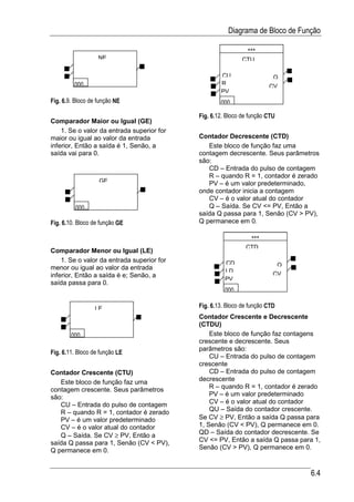 Diagrama de Bloco de Função

                                                               ***
                   NE                                        CTU

                                                    CU                   Q
         000                                        R                  CV
                                                    PV
Fig. 6.9. Bloco de função NE                        000

                                            Fig. 6.12. Bloco de função CTU
Comparador Maior ou Igual (GE)
    1. Se o valor da entrada superior for
maior ou igual ao valor da entrada          Contador Decrescente (CTD)
inferior, Então a saída é 1, Senão, a          Este bloco de função faz uma
saída vai para 0.                           contagem decrescente. Seus parâmetros
                                            são:
                                               CD – Entrada do pulso de contagem
                                               R – quando R = 1, contador é zerado
                   GE                          PV – é um valor predeterminado,
                                            onde contador inicia a contagem
                                               CV – é o valor atual do contador
          000                                  Q – Saída. Se CV <= PV, Então a
                                            saída Q passa para 1, Senão (CV > PV),
Fig. 6.10. Bloco de função GE               Q permanece em 0.

                                                                ***
                                                              CTD
Comparador Menor ou Igual (LE)
    1. Se o valor da entrada superior for             CD
menor ou igual ao valor da entrada                                           Q
                                                      LD                 CV
inferior, Então a saída é e; Senão, a
                                                      PV
saída passa para 0.
                                                      000

                 LE                         Fig. 6.13. Bloco de função CTD
                                            Contador Crescente e Decrescente
                                            (CTDU)
        000                                     Este bloco de função faz contagens
                                            crescente e decrescente. Seus
                                            parâmetros são:
Fig. 6.11. Bloco de função LE
                                                CU – Entrada do pulso de contagem
                                            crescente
Contador Crescente (CTU)                        CD – Entrada do pulso de contagem
   Este bloco de função faz uma             decrescente
contagem crescente. Seus parâmetros             R – quando R = 1, contador é zerado
são:                                            PV – é um valor predeterminado
   CU – Entrada do pulso de contagem            CV – é o valor atual do contador
   R – quando R = 1, contador é zerado          QU – Saída do contador crescente.
   PV – é um valor predeterminado           Se CV ≥ PV, Então a saída Q passa para
   CV – é o valor atual do contador         1, Senão (CV < PV), Q permanece em 0.
   Q – Saída. Se CV ≥ PV, Então a           QD – Saída do contador decrescente. Se
saída Q passa para 1, Senão (CV < PV),      CV <= PV, Então a saída Q passa para 1,
Q permanece em 0.                           Senão (CV > PV), Q permanece em 0.



                                                                                 6.4
 