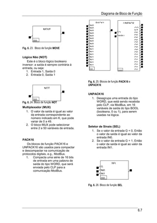 Diagrama de Bloco de Função

                                                  PACK1                      UNPACK
                                            IN0
                                            IN0                                       CO
                  MOVE                                                                NZ
                                            IN0
                                            IN0                       CI              Q0
                                            IN0                       INPU            Q0
                                            IN0                                       Q0
         000                                IN0                                       Q0
                                                                                      Q0
                                            IN0                                       Q0
                                            IN0                                       Q0
Fig. 6. 23. Bloco de função MOVE            IN1                                       Q0
                                            IN1                                       Q0
                                            IN1                                       Q1
Lógica Não (NOT)                            IN1                                       Q1
                                            IN1                                       Q1
    Este é o bloco lógico booleano          IN1                                       Q1
inversor: a saída é sempre contrária à      IN1                                       Q1
entrada, ou seja:                                                                     Q1
                                            00                        000             Q1
   1. Entrada 1, Saída 0
   2. Entrada 0, Saída 1

                                           Fig. 6. 25. Blocos de função PACK16 e
                                           UNPACK16
                   NOT

                                           UNPACK16
                                             1. Desagrupa uma entrada do tipo
           000
Fig. 6. 24. Bloco de função NOT                 WORD, que está sendo recebida
                                                pelo CLP, via ModBus, em 16
Multiplexador (MUX)                             variáveis de saída do tipo BOOL
  1. O valor da saída é igual ao valor          (booleana, 0 ou 1), para serem
      da entrada correspondente ao              usadas na lógica.
      número indicado em K, que pode
      variar de 0 a 49.
  2. O bloco MUX pode selecionar
                                           Seletor de Sinais (SEL)
      entre 2 e 50 variáveis de entrada.
                                             1. Se o valor da entrada G = 0, Então
                                                 o valor da saída é igual ao valor da
                                                 entrada IN0.
PACK16                                       2. Se o valor da entrada G = 1, Então
   Os blocos de função PACK16 e                  o valor da saída é igual ao valor da
UNPACK16 são usados para compactar               entrada IN1.
e descompactar na comunicação de
protocolos digitais, e.g., ModBus.
   1.   Compacta uma série de 16 bits
        de entrada em uma palavra de
        saída do tipo WORD, que será                            SEL
        enviada pelo CLP para a                       G
        comunicação ModBus.                           IN0
                                                      IN1
                                                      000

                                           Fig. 6. 26. Bloco de função SEL




                                                                                       6.7
 