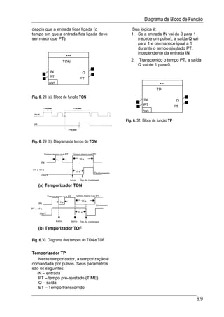 Diagrama de Bloco de Função
depois que a entrada ficar ligada (o                                      Sua lógica é:
tempo em que a entrada fica ligada deve                                   1. Se a entrada IN vai de 0 para 1
ser maior que PT).                                                           (recebe um pulso), a saída Q vai
                                                                             para 1 e permanece igual a 1
                                                                             durante o tempo ajustado PT,
                                                                             independente da entrada IN.
                                ***
                               TON                                        2.   Transcorrido o tempo PT, a saída
                                                                               Q vai de 1 para 0.
                 IN                             Q
                 PT                         ET
                000                                                                          ***
                                                                                          TP

Fig. 6. 29 (a). Bloco de função TON
                                                                                  IN                     Q
                                                                                  PT                    ET
                                                                                  000

                                                                       Fig. 6. 31. Bloco de função TP




Fig. 6. 29 (b). Diagrama de tempo do TON


             Tempo menor que PT       Tempo maior que PT
                      5s                    20 s
        IN

 PT = 10 s
                                         10 s           Desligamento
        OUT
                                  Início    Fim da contagem
     (a) Temporizador TON

               Tempo menor que PT        Tempo maior que PT

                           5s                   20 s
      IN
                                                           Ligamento
PT = 10 s
       OUT                                 10 s

                      Início          Início Fim da contagem

     (b) Temporizador TOF

Fig. 6.30. Diagrama dos tempos do TON e TOF


Temporizador TP
   Neste temporizador, a temporização é
comandada por pulsos. Seus parâmetros
são os seguintes:
  IN – entrada
   PT – tempo pré-ajustado (TIME)
   Q – saída
   ET – Tempo transcorrido

                                                                                                             6.9
 