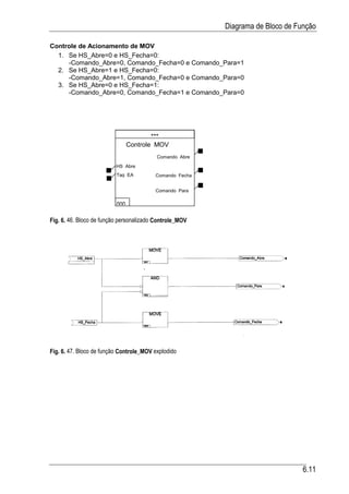 Diagrama de Bloco de Função

Controle de Acionamento de MOV
  1. Se HS_Abre=0 e HS_Fecha=0:
     -Comando_Abre=0, Comando_Fecha=0 e Comando_Para=1
  2. Se HS_Abre=1 e HS_Fecha=0:
     -Comando_Abre=1, Comando_Fecha=0 e Comando_Para=0
  3. Se HS_Abre=0 e HS_Fecha=1:
     -Comando_Abre=0, Comando_Fecha=1 e Comando_Para=0




                                        ***
                                Controle MOV
                                          Comando Abre
                          HS Abre
                          Tag EA         Comando Fecha


                                         Comando Para


                          000

Fig. 6. 46. Bloco de função personalizado Controle_MOV




Fig. 6. 47. Bloco de função Controle_MOV explodido




                                                                                6.11
 