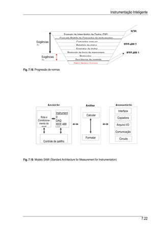 Instrumentação Inteligente



                                                                                                 SCPI
                                    Formato de Intercâmbio de Dados (DIF)
                                 Conjunto Padrão de Comandos de Instrumentos
           Exigências                          Comandos comuns
           do                                  Relatório de status                        IEEE-488 2
                                               Formatos de dados
                                       Protocolo de troca de mensagens                      IEEE-488 1
                Exigências                        Protocolos
                do                            Seqüências de controle
                                            Elétrico Mecânico Funcional


Fig. 7.18. Progressão de normas




                     Aquisição                           Análise                 Apresentação
                                                                                     Interface
                             Instrument
                             o                            Calcular
              Rota e                                                                 Copiadora
            Condiciona-      DAQ
             mento do        IEEE 488                                            Arquivo I/O
               sinal         VXI
                                                                                Comunicação
                                                         Formatar                     Circuito
                 Controle de gatilho




Fig. 7.19. Modelo SAMI (Standard Architecture for Measurement for Instrumentation)




                                                                                                         7.22
 