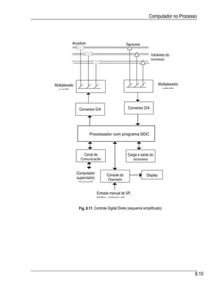 Computador no Processo




           Atuadore                              Sensores

                                                                  Variáveis do
                                                                  processo




Multiplexado                                                            Multiplexador
  r saída                                                                 entrada




                Conversor D/A                     Conversor D/A




                       Processador com programa DDC




                   Canal de                      Carga e saída do
                 Comunicação                        programa


               Computador           Console do                Display
               supervisório          Operador
                (opcional)

                              Entrada manual de SP,
                              limites sintonia etc

                Fig. 8.11. Controle Digital Direto (esquema simplificado)




                                                                                        8.10
 