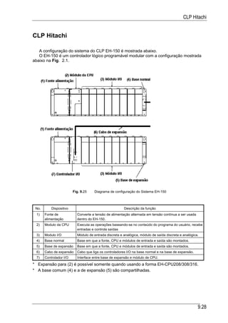 CLP Hitachi


CLP Hitachi

   A configuração do sistema do CLP EH-150 é mostrada abaixo.
   O EH-150 é um controlador lógico programável modular com a configuração mostrada
abaixo na Fig. 2.1.




                         Fig. 9.25   Diagrama de configuração do Sistema EH-150



 No.       Dispositivo                                  Descrição da função
 1)    Fonte de            Converte a tensão de alimentação alternada em tensão contínua a ser usada
       alimentação         dentro do EH-150.
 2)    Modulo da CPU       Executa as operações baseando-se no conteúdo do programa do usuário, recebe
                           entradas e controla saídas
 3)    Modulo I/O          Módulo de entrada discreta e analógica, módulo de saída discreta e analógica.
 4)    Base normal         Base em que a fonte, CPU e módulos de entrada e saída são montados.
 5)    Base de expansão    Base em que a fonte, CPU e módulos de entrada e saída são montados.
 6)    Cabo de expansão    Cabo que liga os controladores I/O na base normal e na base de expansão.
 7)    Controlador I/O     Interface entre base de expansão e módulo de CPU.

* Expansão para (2) é possível somente quando usando a forma EH-CPU208/308/316.
* A base comum (4) e a de expansão (5) são compartilhadas.




                                                                                                       9.28
 