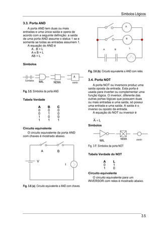 Símbolos Lógicos

3.3. Porta AND
                                                                                        A
   A porta AND tem duas ou mais
entradas e uma única saída e opera de
acordo com a seguinte definição: a saída
de uma porta AND assume o status 1 se e                                                 B
somente se todas as entradas assumem 1.
   A equação do AND é
                                                                                            L
      A.B=L                                                        A          B
      AxB=L
      AB = L

Símbolos

                                                      Fig. 3.6 (b). Circuito equivalente a AND com relés
                                             A
 Contatos                                             3.4. Porta NOT
              MIL          NEMA             ANSI
                                                          A porta NOT ou inversora produz uma
                                                      saída oposta da entrada. Esta porta é
Fig. 3.5. Símbolos da porta AND                       usada para inverter ou complementar uma
                                                      função lógica. O inversor, diferente das
Tabela Verdade                                        outras portas lógicas que possuem duas
                                                      ou mais entradas e uma saída, só possui
             A        B       C                       uma entrada e uma saída. A saída é o
             0        0       0                       inverso ou oposto da entrada.
             0        1       0                           A equação do NOT ou inversor é
             1        0       0
             1        1       1                           A =L
                                                      Símbolos
Circuito equivalente
   O circuito equivalente da porta AND
com chaves é mostrado abaixo.
                                                                                   NEMA           ANSI
                                                                MIL
                                                      Fig. 3.7. Símbolos da porta NOT
                 A            B
                                                      Tabela Verdade do NOT

            V                                                      A        L
                                     L                             0        1
                                                                   1        0
                                                      Circuito equivalente
                                                         O circuito equivalente para um
                                                      INVERSOR com reles é mostrado abaixo.
Fig. 3.6 (a). Circuito equivalente a AND com chaves




                                                                                                      3.5
 