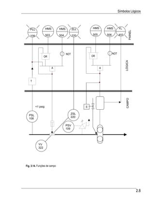 Símbolos Lógicos




   PLL             HMS        HMS         ZLL       HMS       HMS         YL




                                                                                     PAINEL
   108             503        504         220       505       506         402




                                    NOT                             NOT
                 OR                                 OR




                                                                                LÓGICA
                         A                                A



    T




                                                                                 CAMPO
         <1 psig                                S

                                      ZSL
  PSL
                                      220
  108

                                    PSV
                                    109




           YV
           322




Fig. 3.14. Funções de campo




                                                                                              2.8
 