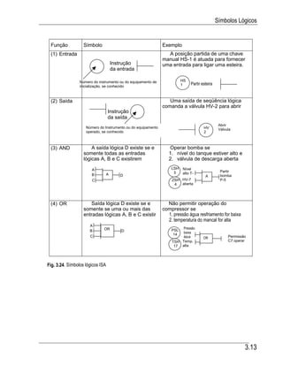 Símbolos Lógicos


 Função            Símbolo                                    Exemplo
 (1) Entrada                                                    A posição partida de uma chave
                                                              manual HS-1 é atuada para fornecer
                                      Instrução               uma entrada para ligar uma esteira.
                                      da entrada

                 Número do instrumento ou do equipamento de             HS
                 inicialização, se conhecido                            1    Partir esteira


 (2) Saída                                                       Uma saída de seqüência lógica
                                                              comanda a válvula HV-2 para abrir
                                  Instrução
                                  da saída
                                                                                               Abrir
                    Número do Instrumento ou do equipamento                          HV        Válvula
                    operado, se conhecido                                            2



 (3) AND               A saída lógica D existe se e              Operar bomba se
                   somente todas as entradas                     1. nível do tanque estiver alto e
                   lógicas A, B e C existirem                    2. válvula de descarga aberta

                       A                                          LSH   Nível
                                                                   5                            Partir
                       B          A                                     alto T-
                                          D                                           A         bomba
                       C                                          ZSH HV-7                      P-5
                                                                   4  aberta




 (4) OR               Saída lógica D existe se e                Não permitir operação do
                   somente se uma ou mais das                 compressor se
                   entradas lógicas A, B e C existir            1. pressão água resfriamento for baixa
                                                                2. temperatura do mancal for alta
                      A
                              OR                                       Pressão
                      B                   D                       PSL
                                                                       baixa
                                                                   14
                      C                                                água          OR             Permissão
                                                                  TSH Temp.                         C7 operar
                                                                   17 alta




Fig. 3.24. Símbolos lógicos ISA




                                                                                                            3.13
 