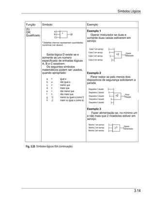 Símbolos Lógicos


Função         Símbolo                                       Exemplo
(5)
                            A                                Exemplo 1
OR
                            B      *         D                  Operar misturador se duas e
Qualificado
                            C                                somente duas caixas estiverem em
                                                             serviço
               * Detalhes internos representam quantidades
               numéricas (ver abaixo)
                                                              Caixa 1 em serviço
                                                              Caixa 2 em serviço                Operar
                  Saída lógica D existe se e                                          =2        Misturador
                                                              Caixa 3 em serviço
               somente se um número
                                                              Caixa 4 em serviço
               especificado de entradas lógicas
               A, B e C existirem.
                  Os seguintes símbolos
               matemáticos podem ser usados,
               quando apropriado:                            Exemplo 2
                                                                Parar reator se pelo menos dois
                   a.   =        igual a                     dispositivos de segurança solicitarem a
                   b.   ≠        não igual a                 parada
                   c.   <        menor que
                   d.   >        maior que                    Dispositivo 1 atuado
                   e    <        não menor que                Dispositivo 2 atuado
                   f    >        não maior que                                                 Parar
                                                              Dispositivo 3 atuado   <2
                   g    ≤        menor ou igual a (como f)                                     Reação
                                                              Dispositivo 4 atuado
                   h    ≥        maior ou igual a (como e)
                                                              Dispositivo 5 atuado


                                                             Exemplo 3
                                                                Fazer alimentação se, no mínimo um
                                                             e não mais que 2 moedores estiver em
                                                             serviço.
                                                              Moinho 1 em serviço
                                                                                              Operar
                                                              Moinho 2 em serviço    ≥1       Alimentador
                                                              Moinho 3 em serviço




Fig. 3.25. Símbolos lógicos ISA (continuação)




                                                                                                             3.14
 