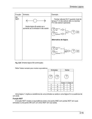 Símbolos Lógicos


   Função      Símbolo                                      Exemplo
   (6)
   NOT                                                         Fechar válvula HV-7 quando nível do
                   BA                              B        tanque T-3 não estiver alto e a bomba
                                                            P-4 não estiver operando

                  Saída lógica B existe se e
               somente se a entrada A não existir.           LSH Nível T-3
                                                              12 alto
                                                                                            HV   Fechar
                                                             YSH P-3              A          7   válvula
                                                              1 operando



                                                            Alternativa de lógica



                                                             LSH Nível T-3
                                                              12 alto
                                                                                            HV   Fechar
                                                             YSH P-3            OR           7   válvula
                                                              1 operando




   Fig. 3.26. Símbolos lógicos ISA (continuação)


   Nota Tabela verdade para mostrar equivalência
                                                        Entradas                 Saída


                                                       LSH         YSH            HV
                                                        7           7              7



                                                                             Caso 1 Caso 2
                                                        1            1         0      0
                                                        1            0         0      0
                                                        0            1         0      0
                                                        1            0         1      1

   Uma lógica 1 implica a existência de uma entrada ou saída e uma lógica 0 é a ausência de
um sinal.
Função NOT
   A função NOT mostra a equivalência entre uma porta AND com portas NOT em suas
entradas e uma porta OR com um único NOT em sua saída.




                                                                                                           3.15
 