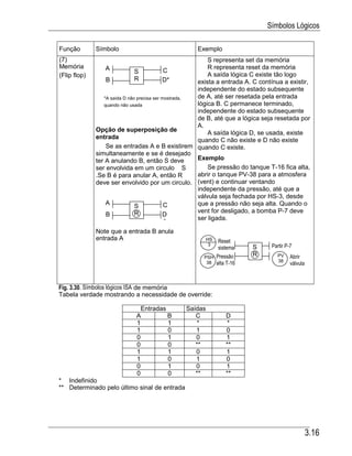 Símbolos Lógicos

Função        Símbolo                               Exemplo
(7)                                                       S representa set da memória
Memória           A                                       R representa reset da memória
                               S             C
(Flip flop)                                               A saída lógica C existe tão logo
                  B            R            D*        exista a entrada A. C contínua a existir,
                                                      independente do estado subsequente
                 *A saída D não precisa ser mostrada, de A, até ser resetada pela entrada
                 quando não usada                     lógica B. C permanece terminado,
                                                      independente do estado subsequente
                                                      de B, até que a lógica seja resetada por
                                                      A.
              Opção de superposição de                    A saída lógica D, se usada, existe
              entrada                                 quando C não existe e D não existe
                  Se as entradas A e B existirem quando C existe.
              simultaneamente e se é desejado
              ter A anulando B, então S deve          Exemplo
              ser envolvida em um circulo S               Se pressão do tanque T-16 fica alta,
              .Se B é para anular A, então R          abrir o tanque PV-38 para a atmosfera
              deve ser envolvido por um circulo. (vent) e continuar ventando
                                                      independente da pressão, até que a
                                                      válvula seja fechada por HS-3, desde
                  A            S             C        que a pressão não seja alta. Quando o
                               R                      vent for desligado, a bomba P-7 deve
                  B                         D
                                                      ser ligada.
                                            C
              Note que a entrada B anula
              entrada A                                  HS   Reset
                                                          3                     Partir P-7
                                                              sistema     S
                                                      PSH     Pressão     R       PV     Abrir
                                                                                  38
                                                       38     alta T-16                  válvula



Fig. 3.30. Símbolos lógicos ISA de memória
Tabela verdade mostrando a necessidade de override:

                               Entradas         Saídas
                             A          B          C              D
                             1          1           *              *
                             1          0          1              0
                             0          1          0              1
                             0          0          **             **
                             1          1          0              1
                             1          0          1              0
                             0          1          0              1
                             0          0          **             **
* Indefinido
** Determinado pelo último sinal de entrada




                                                                                                   3.16
 