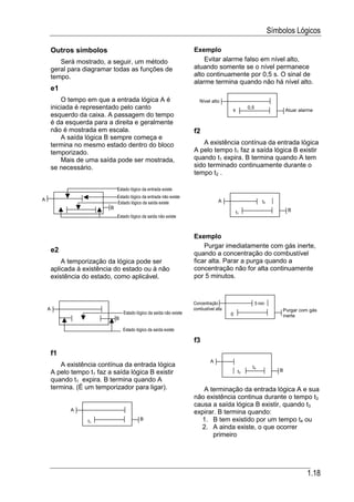 Símbolos Lógicos

        Outros símbolos                                                  Exemplo
           Será mostrado, a seguir, um método                                Evitar alarme falso em nível alto,
        geral para diagramar todas as funções de                         atuando somente se o nível permanece
        tempo.                                                           alto continuamente por 0,5 s. O sinal de
                                                                         alarme termina quando não há nível alto.
        e1
            O tempo em que a entrada lógica A é                             Nível alto
        iniciada é representado pelo canto                                                  s
                                                                                                      0,5
                                                                                                                           Atuar alarme
        esquerdo da caixa. A passagem do tempo
        é da esquerda para a direita e geralmente
        não é mostrada em escala.                                        f2
            A saída lógica B sempre começa e
        termina no mesmo estado dentro do bloco                             A existência contínua da entrada lógica
        temporizado.                                                     A pelo tempo t1 faz a saída lógica B existir
            Mais de uma saída pode ser mostrada,                         quando t1 expira. B termina quando A tem
        se necessário.                                                   sido terminado continuamente durante o
                                                                         tempo t2 .

                                 Estado lógico da entrada existe
                                 Estado lógico da entrada não existe
A                                                                                      A                       t2
                                 Estado lógico da saída existe
                             B                                                                                              B
                                                                                                t1
                                 Estado lógico da saída não existe



                                                                         Exemplo
                                                                             Purgar imediatamente com gás inerte,
        e2                                                               quando a concentração do combustível
            A temporização da lógica pode ser                            ficar alta. Parar a purga quando a
        aplicada à existência do estado ou à não                         concentração não for alta continuamente
        existência do estado, como aplicável.                            por 5 minutos.



                                                                         Concentração                       5 min
    A                                                                    combustível alta                               Purgar com gás
                                     Estado lógico da saída não existe                      0                           inerte
                                 B

                                     Estado lógico da saída existe

                                                                         f3
        f1
                                                                                  A
           A existência contínua da entrada lógica                                                      t4
        A pelo tempo t1 faz a saída lógica B existir                                             t3                    B

        quando t1 expira. B termina quando A
        termina. (É um temporizador para ligar).                            A terminação da entrada lógica A e sua
                                                                         não existência continua durante o tempo t3
                                                                         causa a saída lógica B existir, quando t3
               A
                                                                         expirar. B termina quando:
                     t1                       B                            1. B tem existido por um tempo t4 ou
                                                                           2. A ainda existe, o que ocorrer
                                                                                primeiro




                                                                                                                                    1.18
 