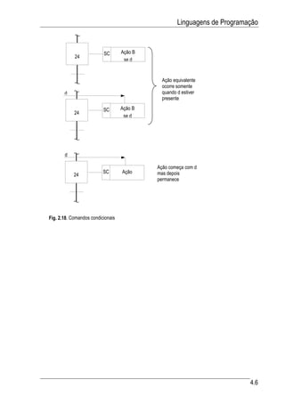 Linguagens de Programação



                          SC       Ação B
            24
                                    se d


                                              Ação equivalente
                                              ocorre somente
       d                                      quando d estiver
                                              presente

                          SC       Ação B
            24
                                    se d




       d

                                            Ação começa com d
                          SC       Ação     mas depois
            24
                                            permanece




Fig. 2.18. Comandos condicionais




                                                                           4.6
 
