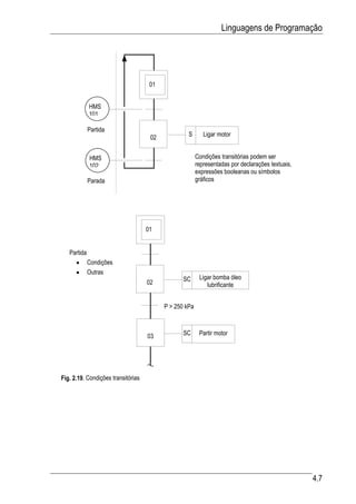 Linguagens de Programação




                                     01


             HMS
             101

             Partida
                                     02            S       Ligar motor


             HMS                                        Condições transitórias podem ser
             102                                        representadas por declarações textuais,
                                                        expressões booleanas ou símbolos
             Parada                                     gráficos




                                    01


   Partida
      •      Condições
      •      Outras
                                                 SC      Ligar bomba óleo
                                    02                      lubrificante


                                          P > 250 kPa



                                    03           SC      Partir motor




Fig. 2.19. Condições transitórias




                                                                                                  4.7
 